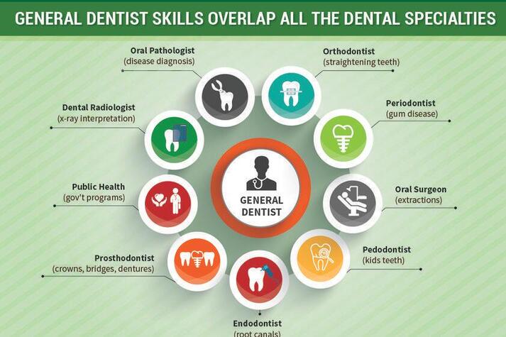 Dentistry, including Dental Specialties