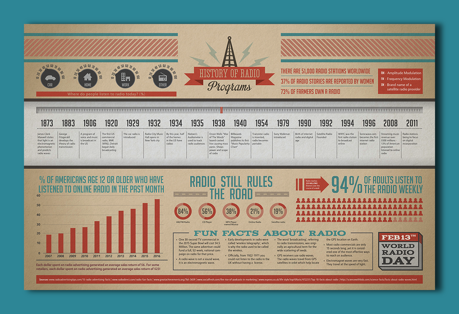 History of Radio including the Timeline of Radio