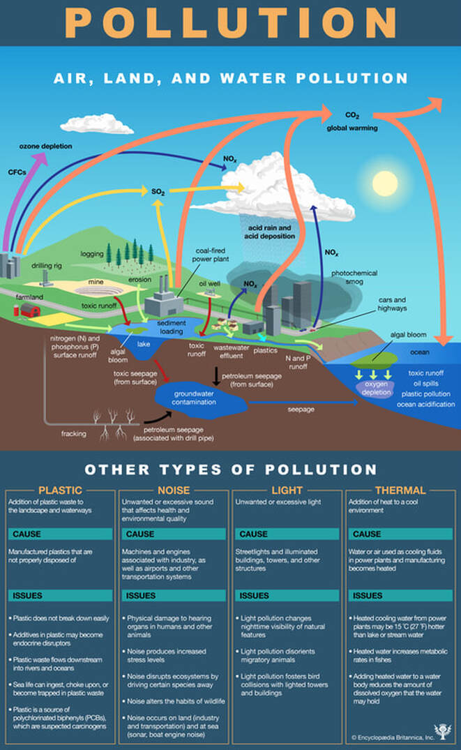 Air, Land and Water Pollution
