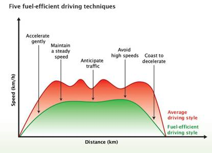 Energy-Efficient Driving