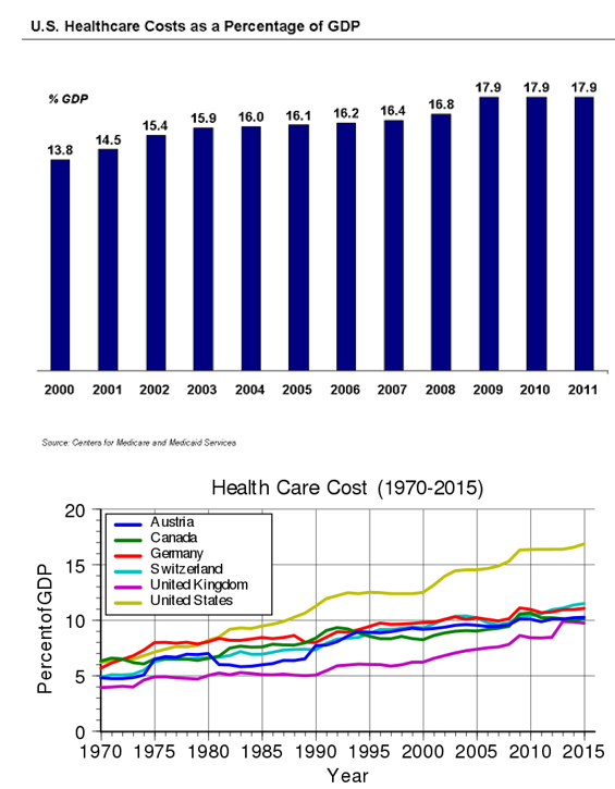Healthcare Spending in the United States