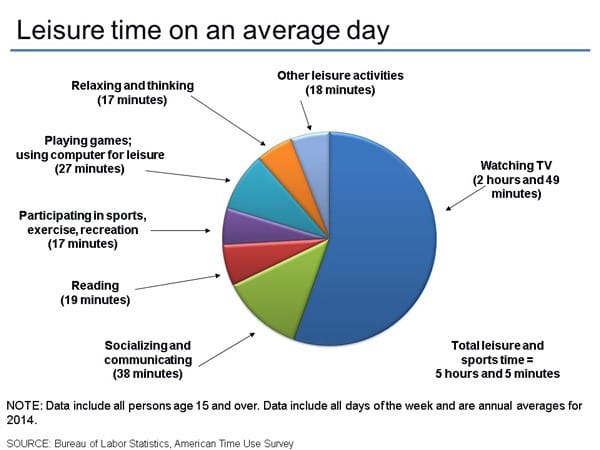 How Americans spend their Leisure Time