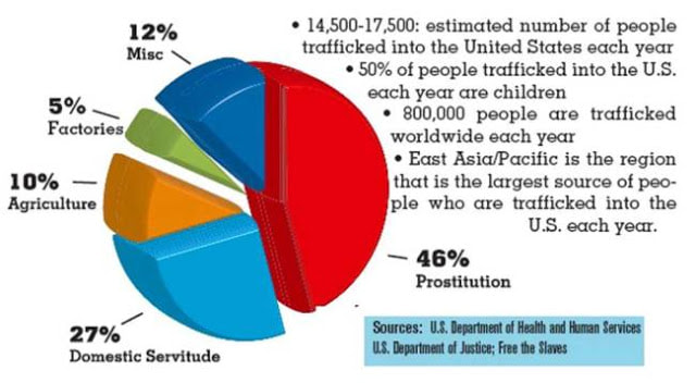Human Trafficking in the United States
