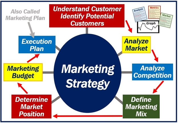 Marketing including Types of Marketing