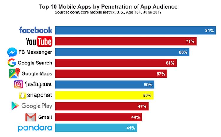 List of Most Popular Smartphone Apps
