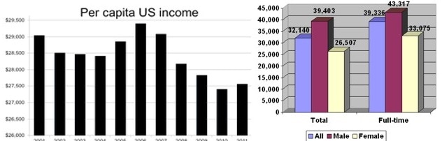 Personal income in the United States