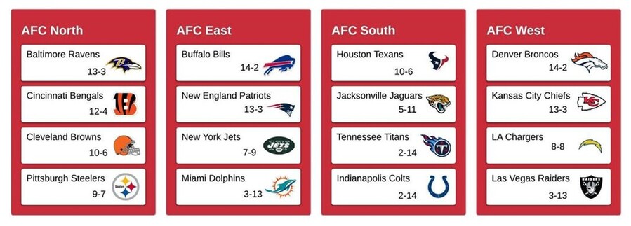 American Football Conference (AFC)