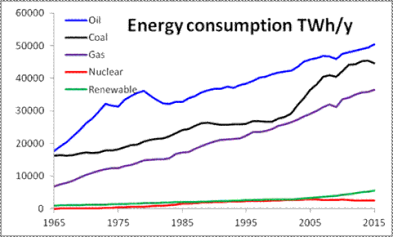 World Total Primary Energy Production