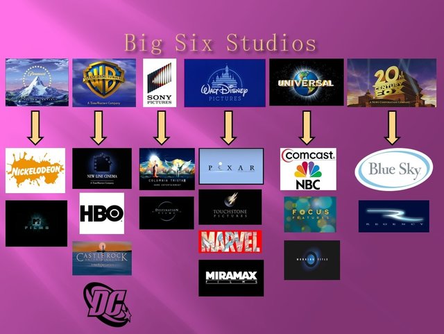 Major Film Studios including a List