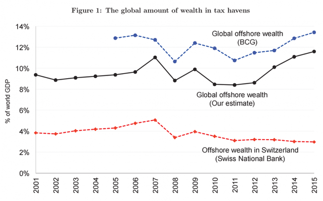 Tax Havens and Offshore Banks