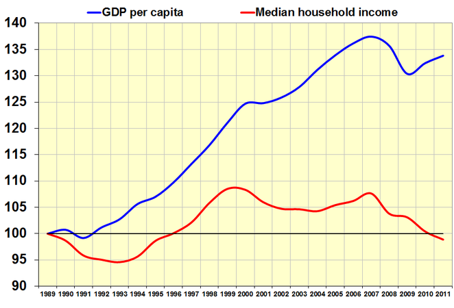 GDP compared to Median Household Income
