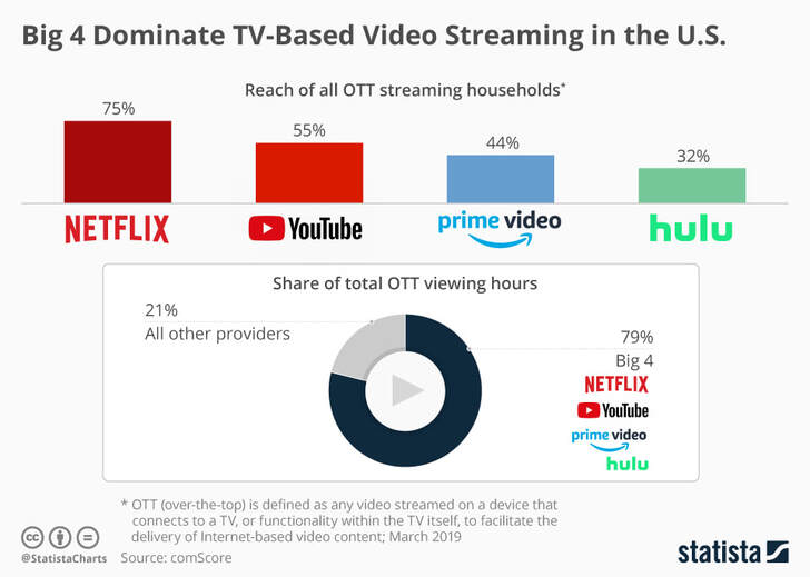 Streaming Television, including a List of Internet TV Providers