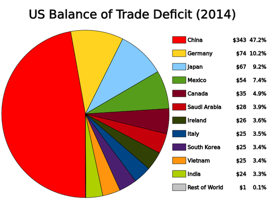 US Balance of Trade Deficit (2014)