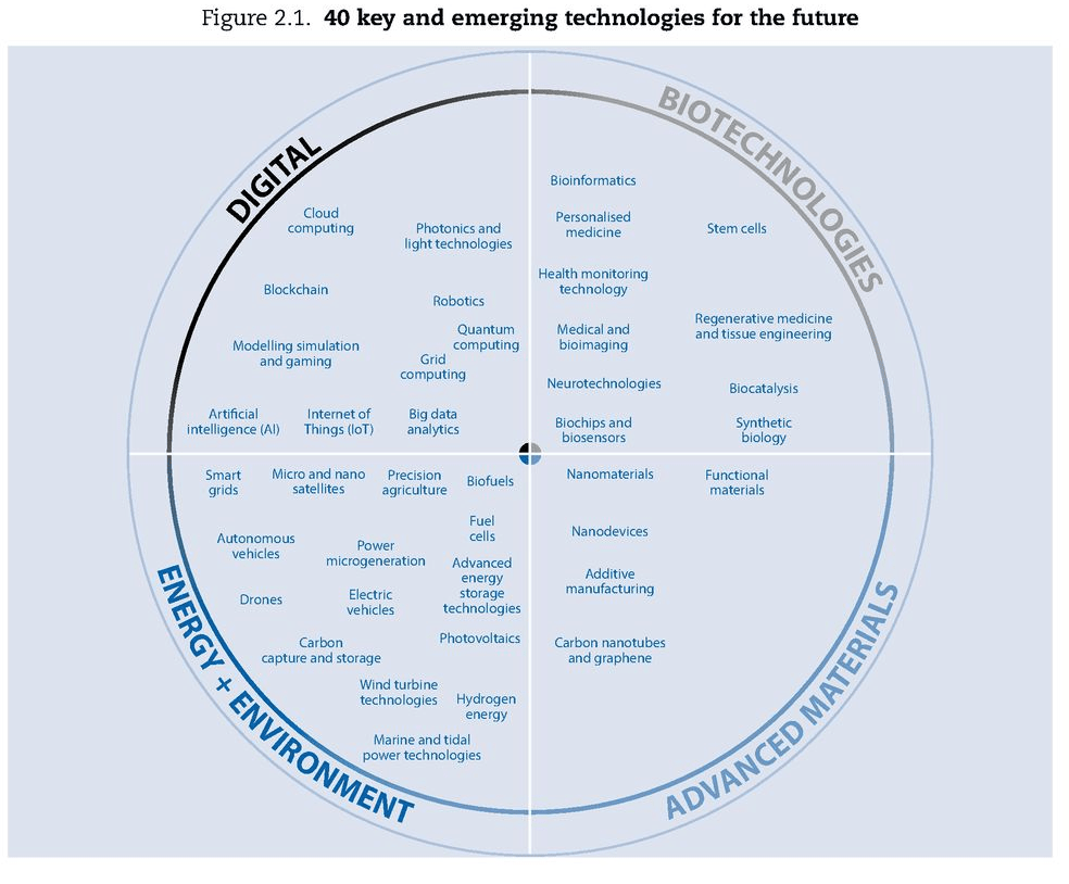Emerging Technologies, including a List