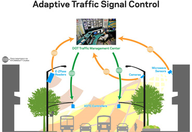 Smart Traffic Light Technology