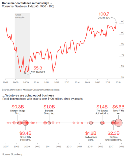Consumer Confidence vs. Stores Going Out of Business