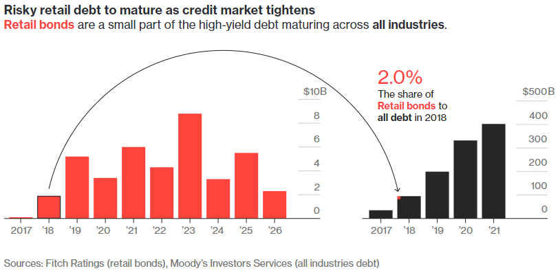 Risky retail debt to mature as credit market tightens