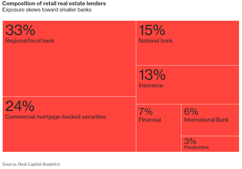 Composition of Retail Real Estate Lenders