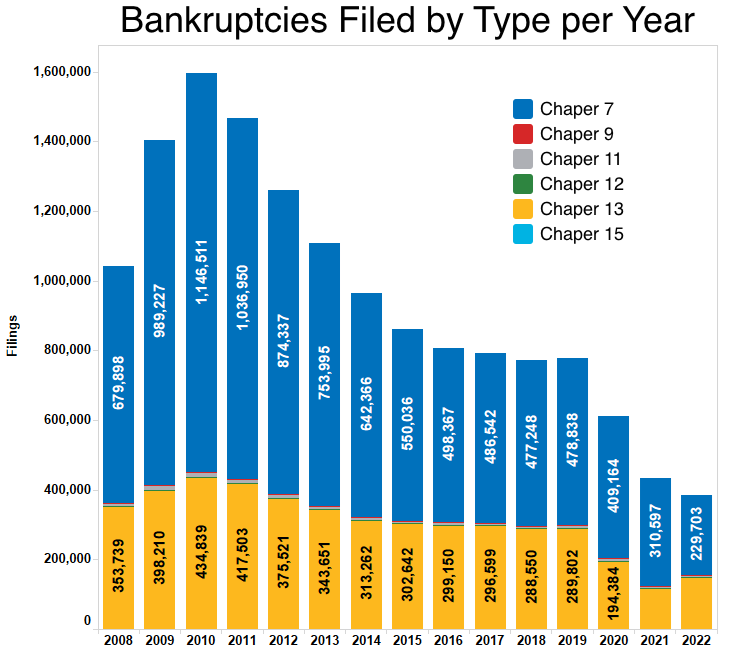 Bankruptcy in the United States
