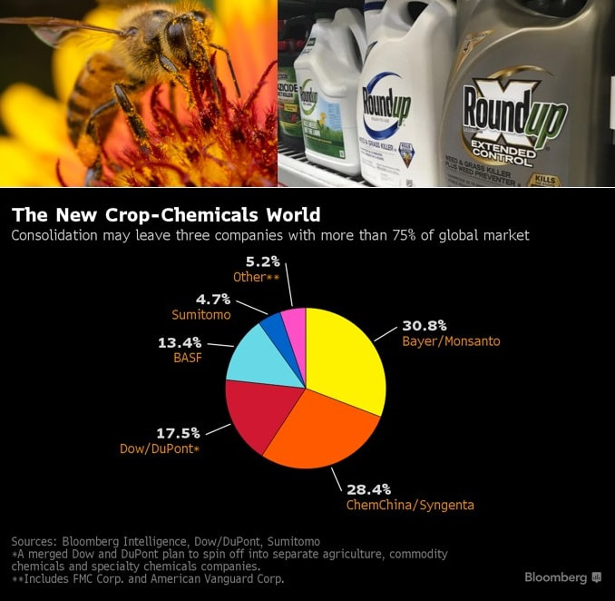 Bayer AG and the Pesticide  Roundup, and Neonicotinoid