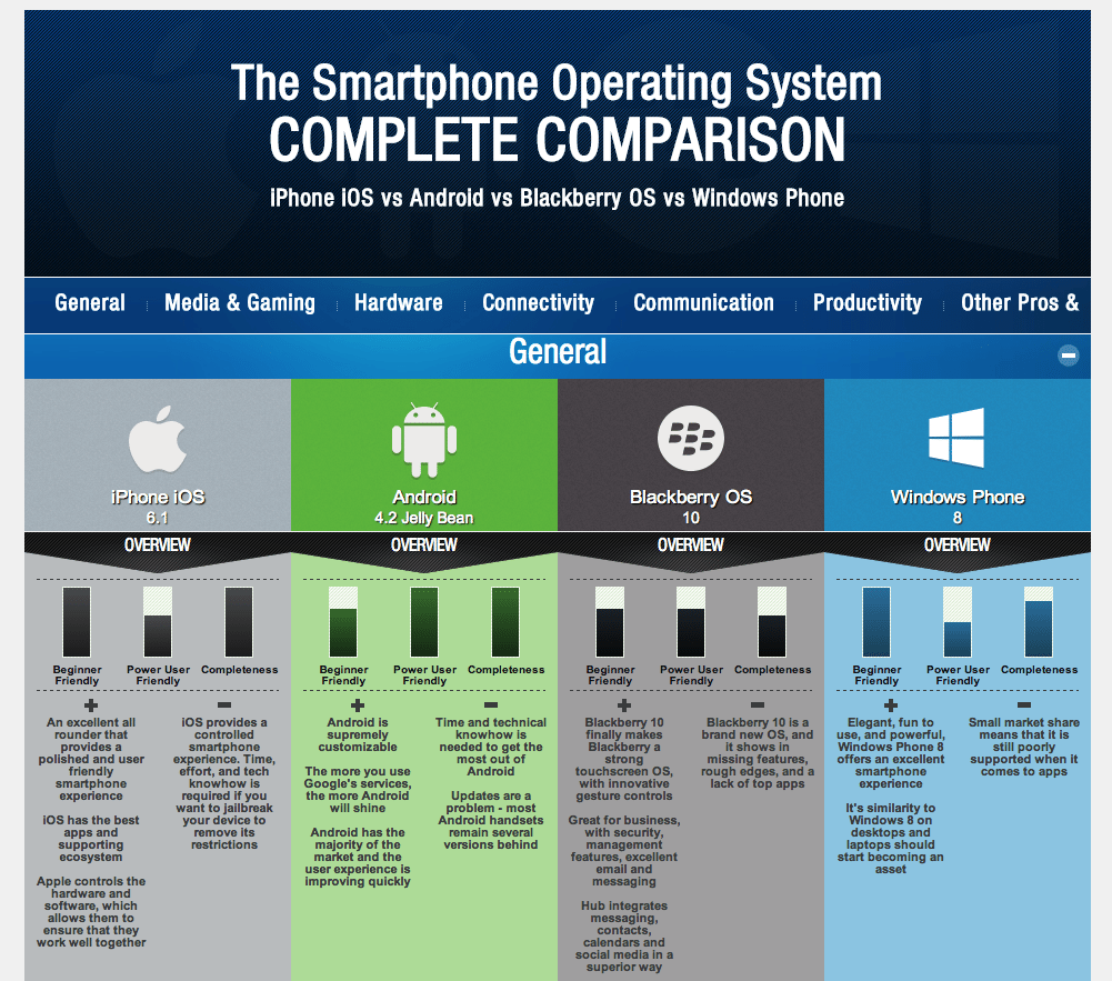 Mobile Operating Systems, including a Comparison