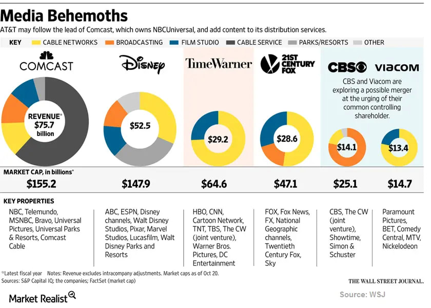 Concentration of Media Ownership