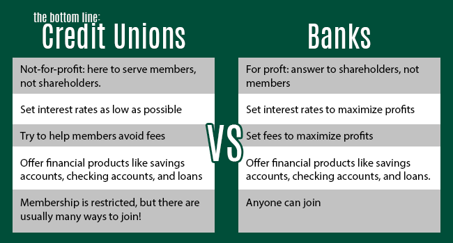 Credit Unions in the United States