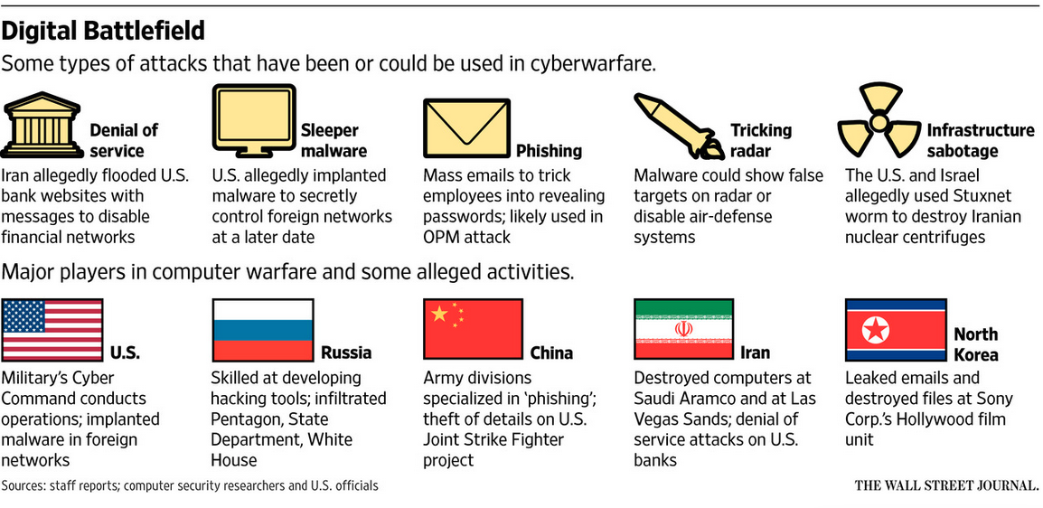 Cyber Warfare in the United States