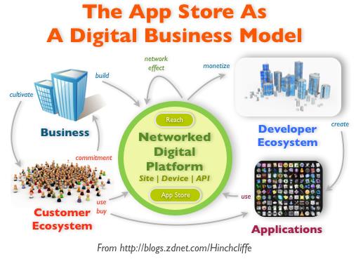Digital Distribution Platforms