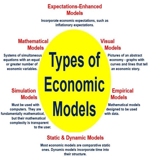 Economic Model