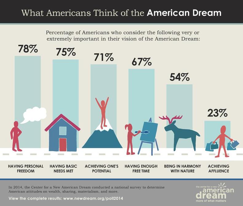 Democratic Ideals, including the American Dream
