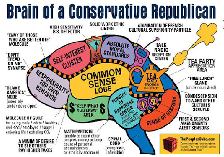 Radical Right vs. Conservative Politics