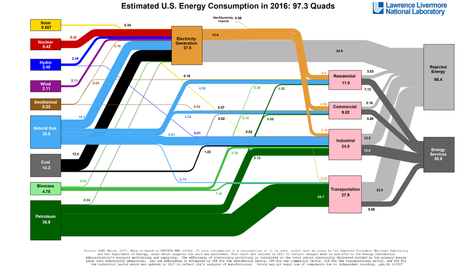 Energy Conservation in the United States