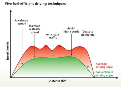 Energy-Efficient Driving