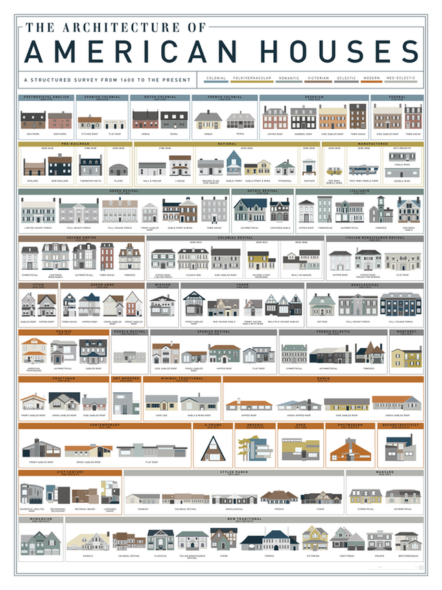 Housing Styles in the United States