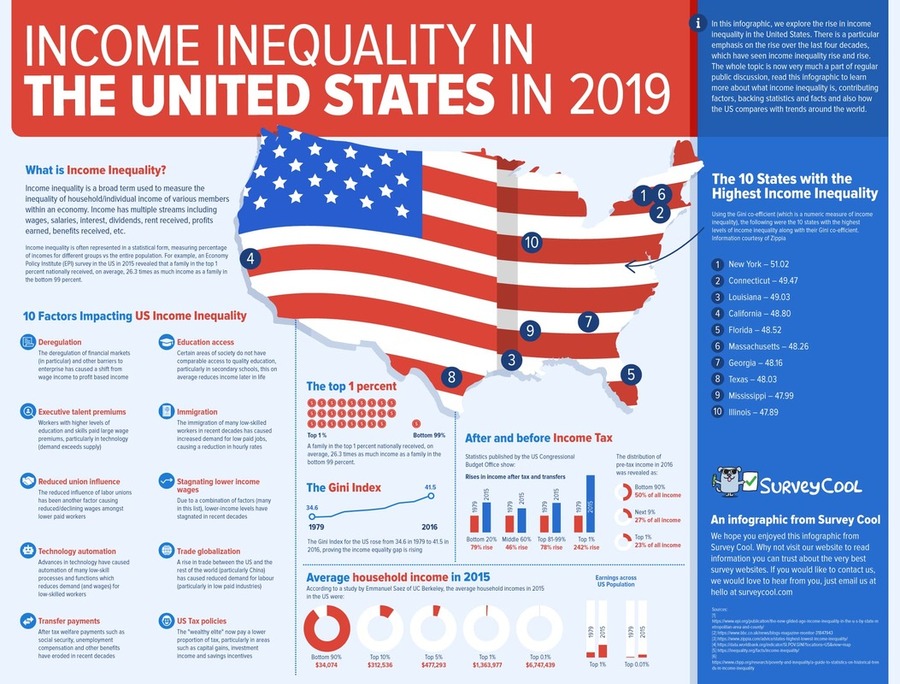 Wealth Inequality in the United States
