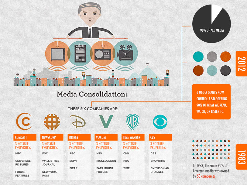 Media cross-ownership in the United States