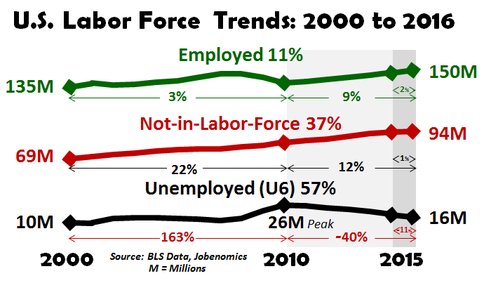 The Labor force in the United States