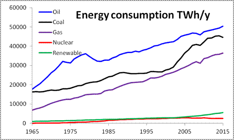 World Energy Consumption
