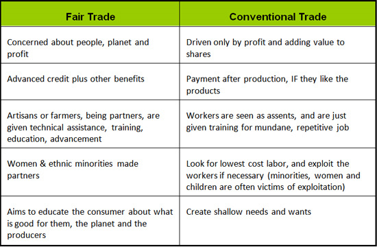 Free Trade vs. Fair Trade