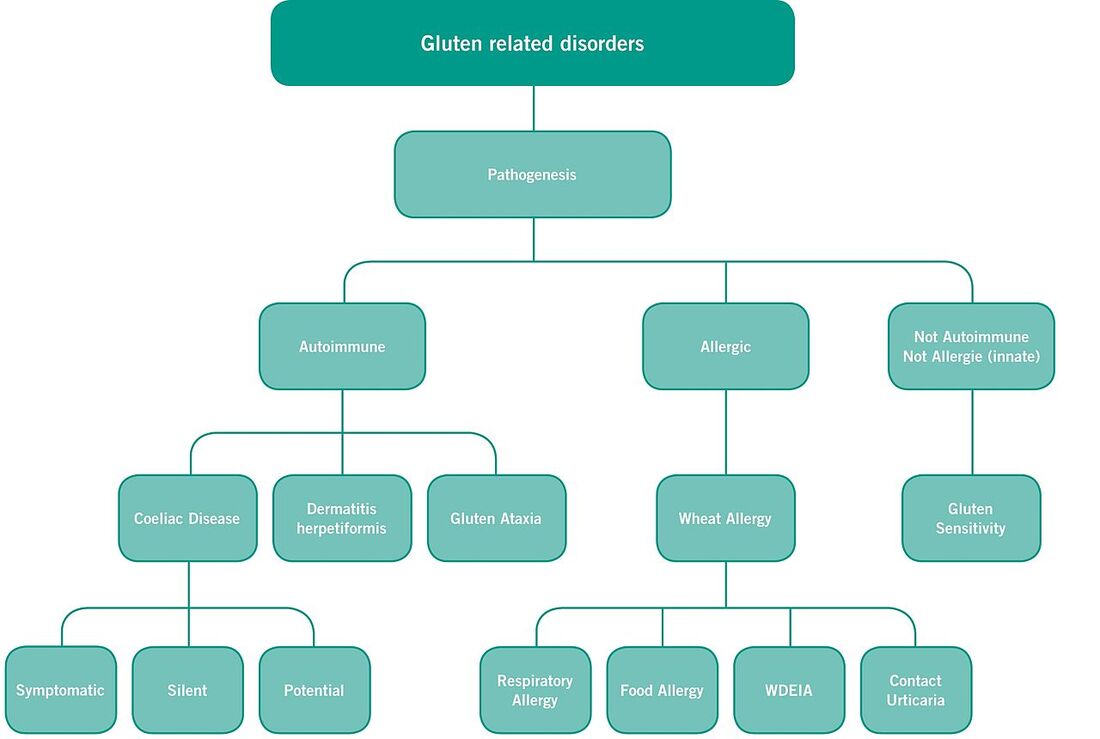 Gluten-related Disorders