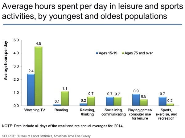 Average Hours Spent by Youngest and Oldest Populations
