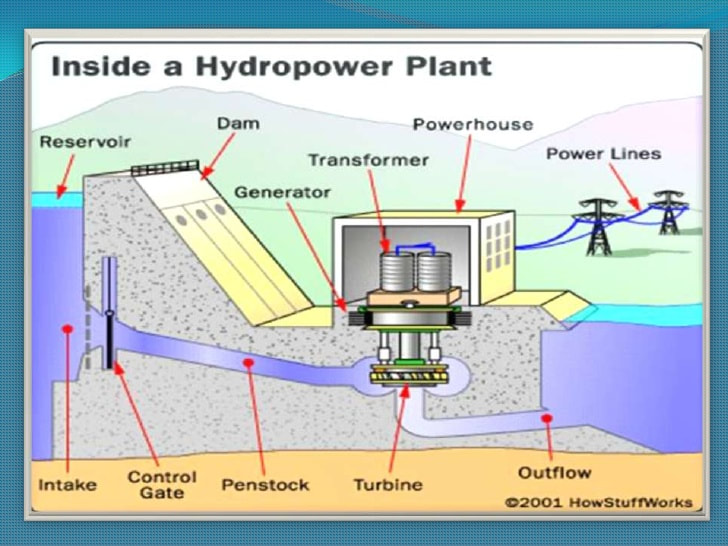 Hydroelectricity and Hydropower