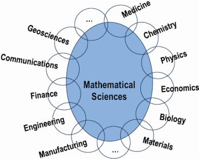 Mathematics and Fields of Mathematics