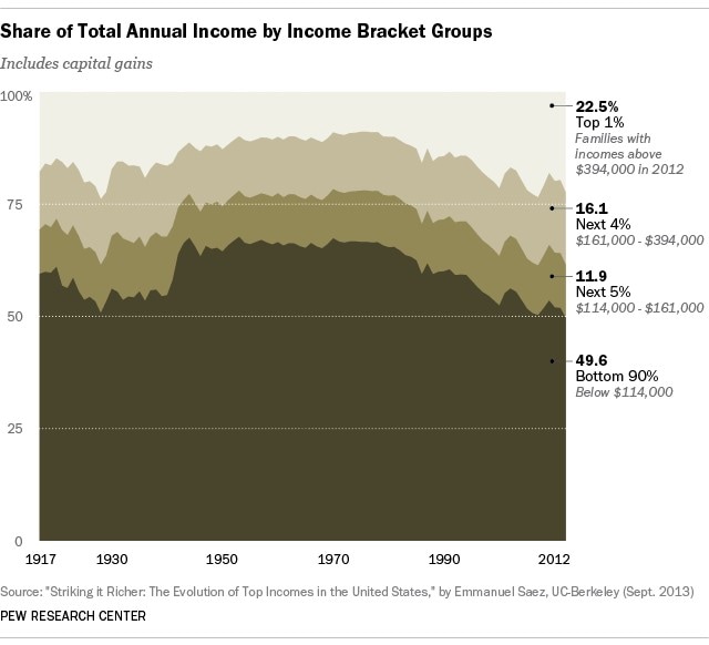 Income Inequality by PEW Research
