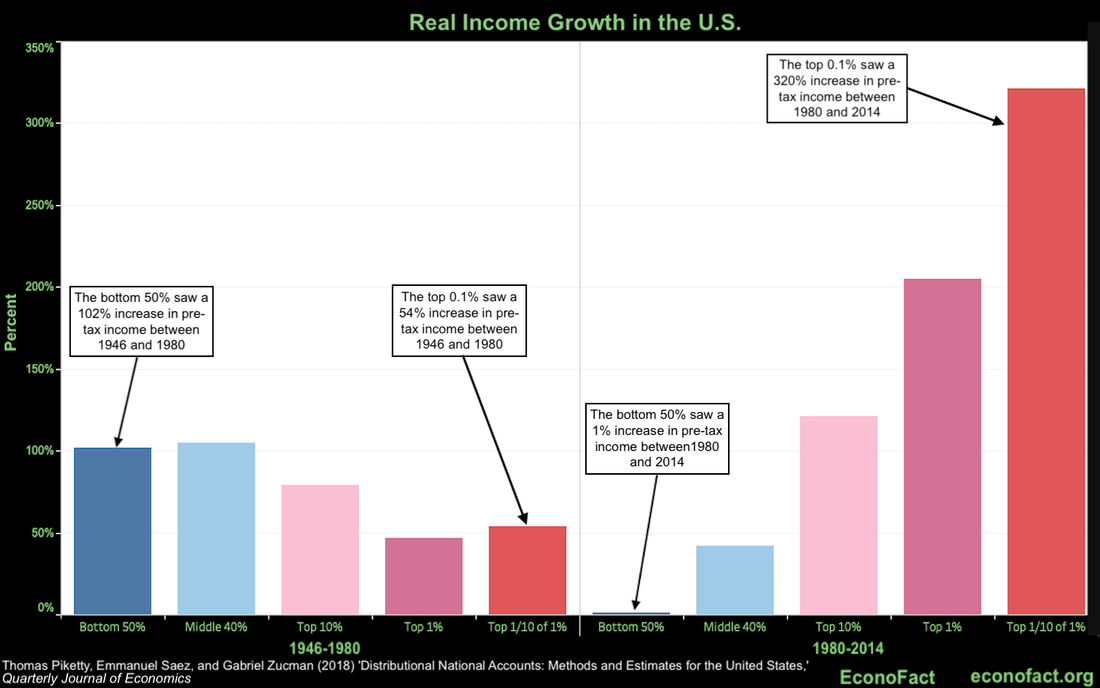 Tax policy and its impact on economic inequality in the United States
