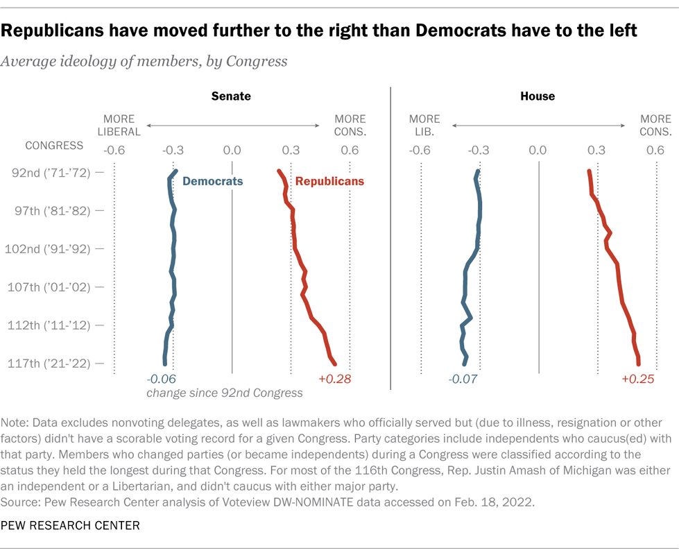 TOP: Political Polarization in the United States 