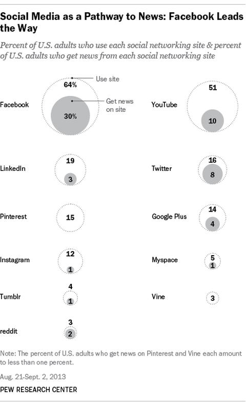 Pew Research: How Social Media is Reshaping News
