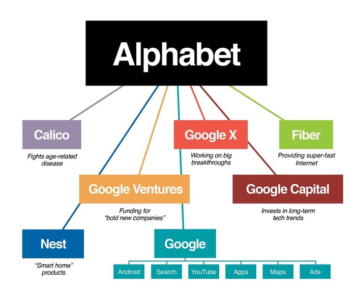 Alphabet, Inc. (formerly Google)