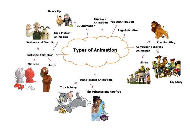 Animation Technology